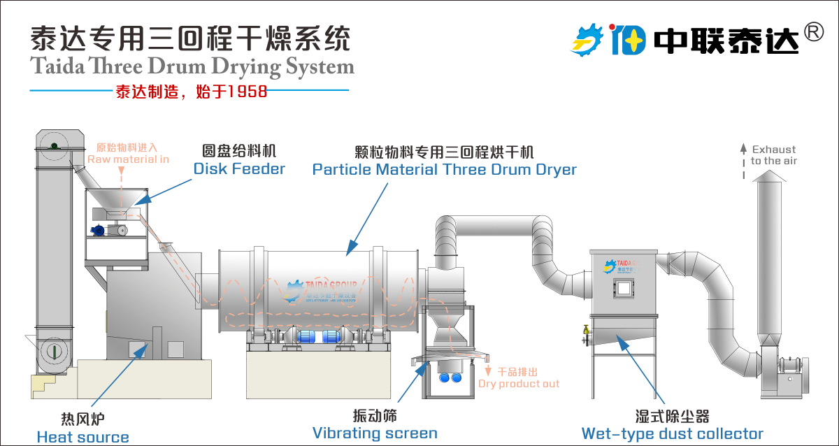 fluorite powder three cylinder dryer