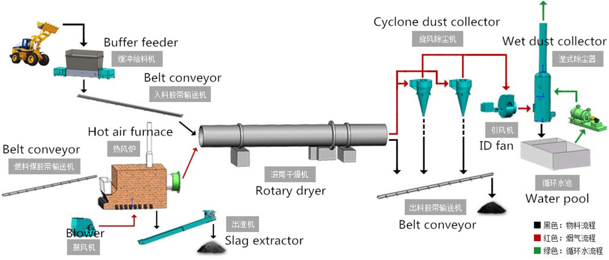 coal slime dryer process