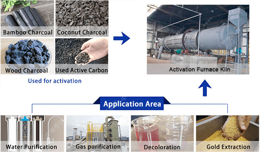 biomass activation kiln furnace 
