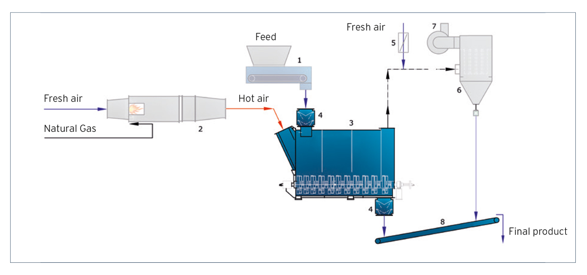 WJG hot air sludge dryer