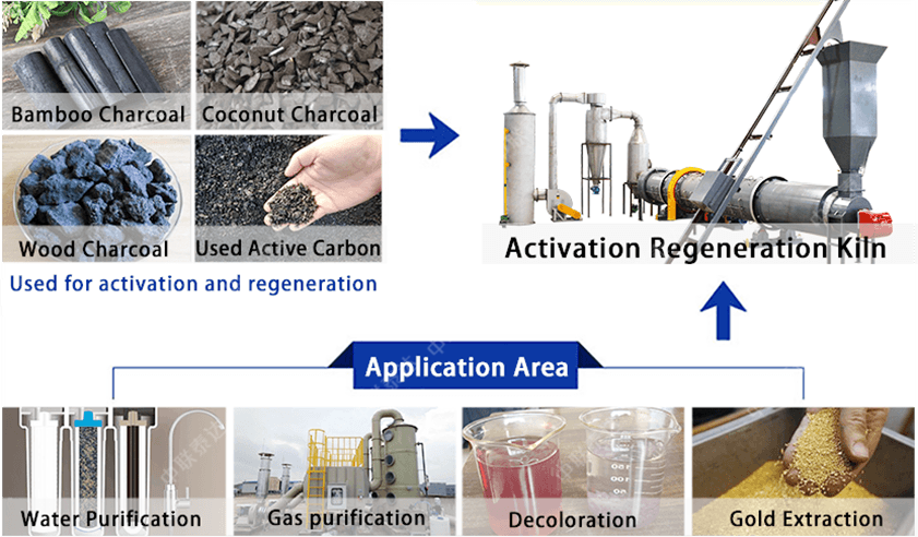activation regeneration furnace