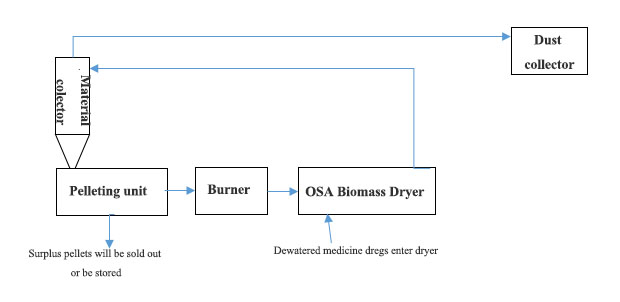 OSA fermentation medicine dregs dryer 