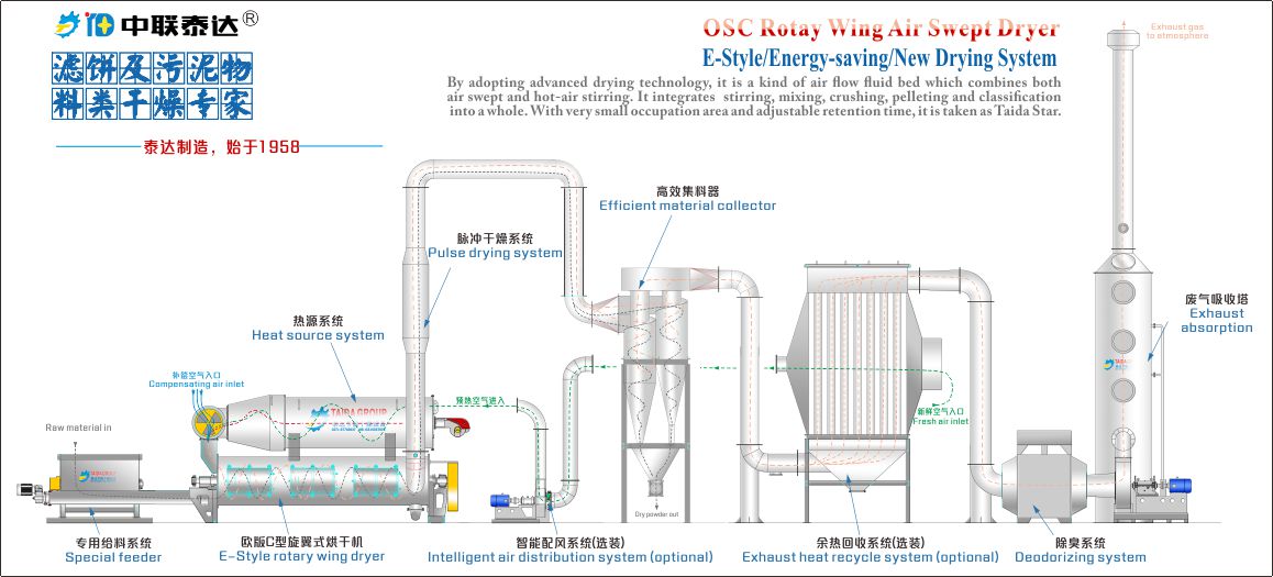 mineral material rotary drum dryer