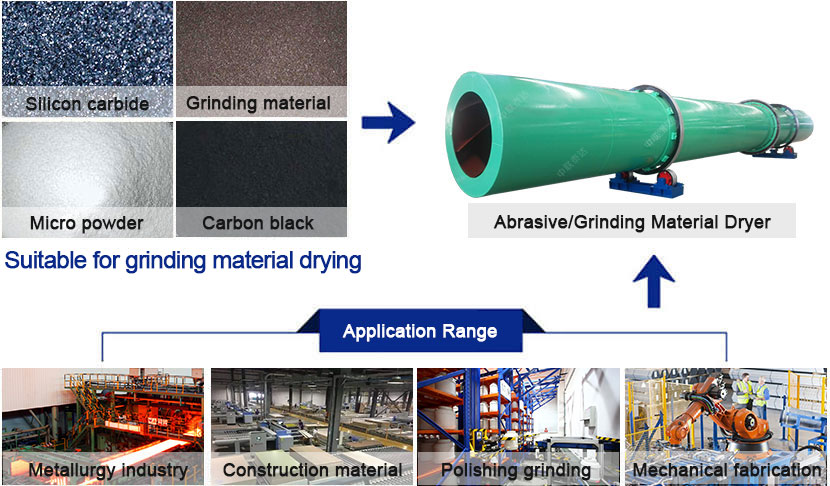 grinding material dryer