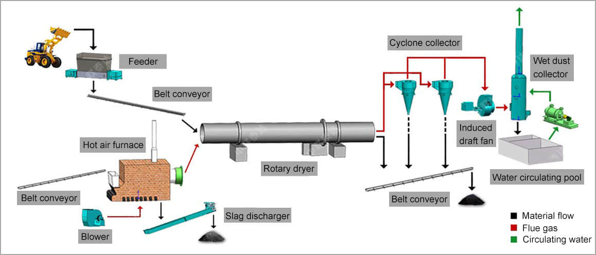 coal drying upgrading system