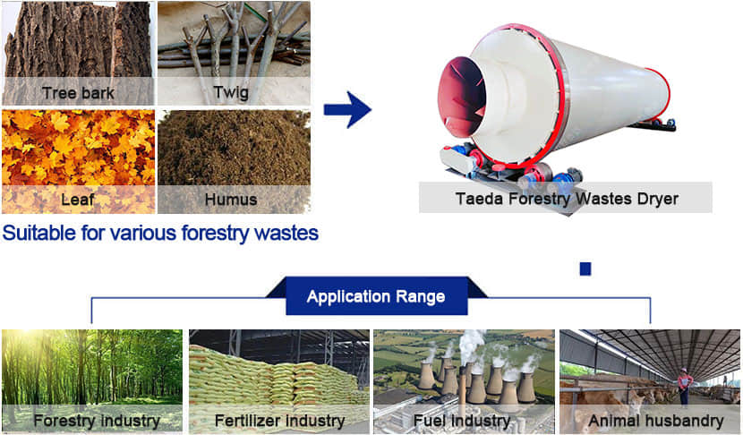 Application of forestry waste dryer