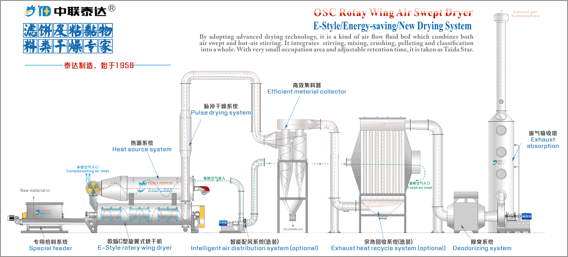 air swept rotary drum dryer
