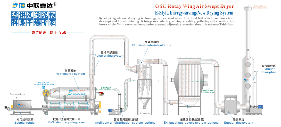 sludge rotary dryer
