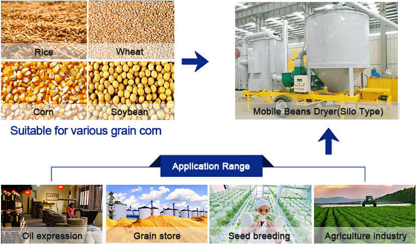 grain mobile silo dryer