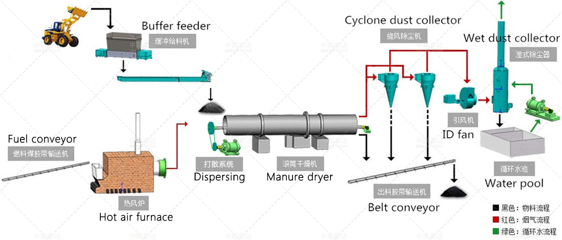 manure dryer process