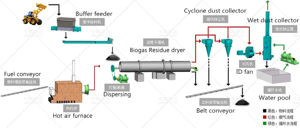 biogas residue dryer process
